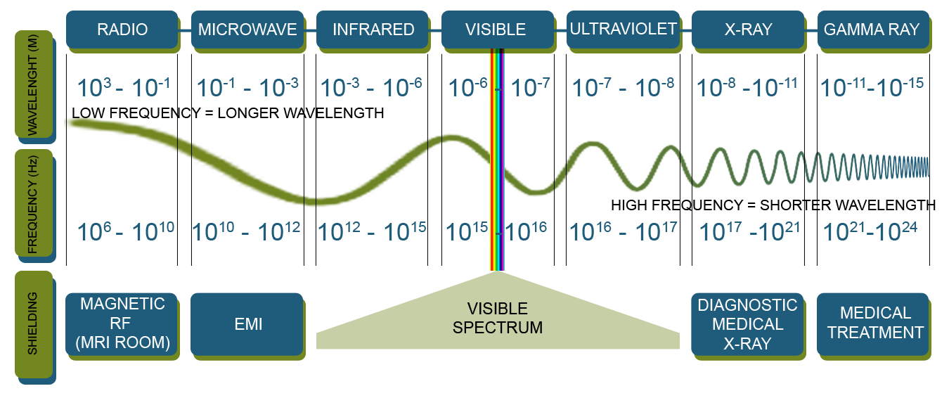 Electromagnetic Spectrum