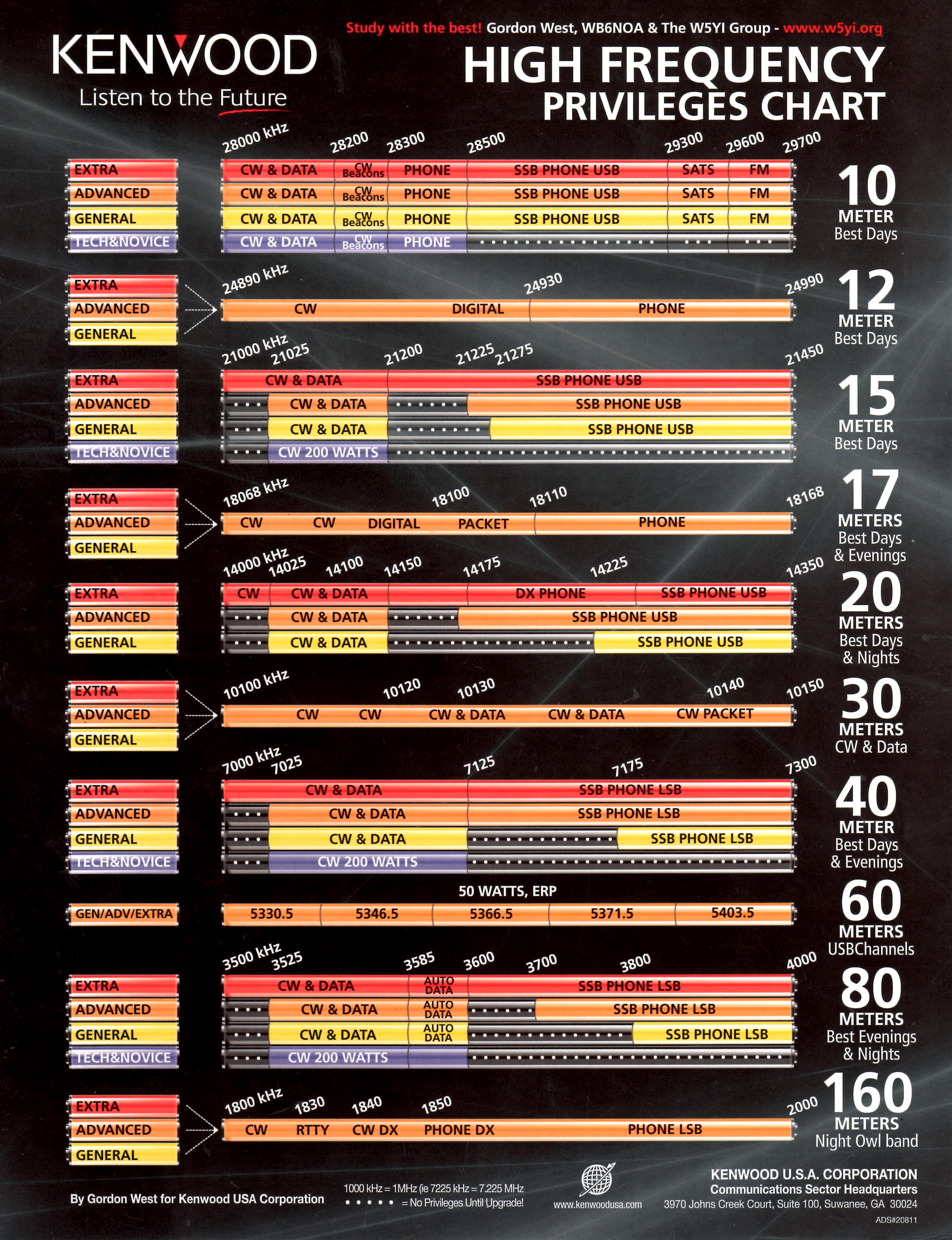 High Frequency Privileges Chart