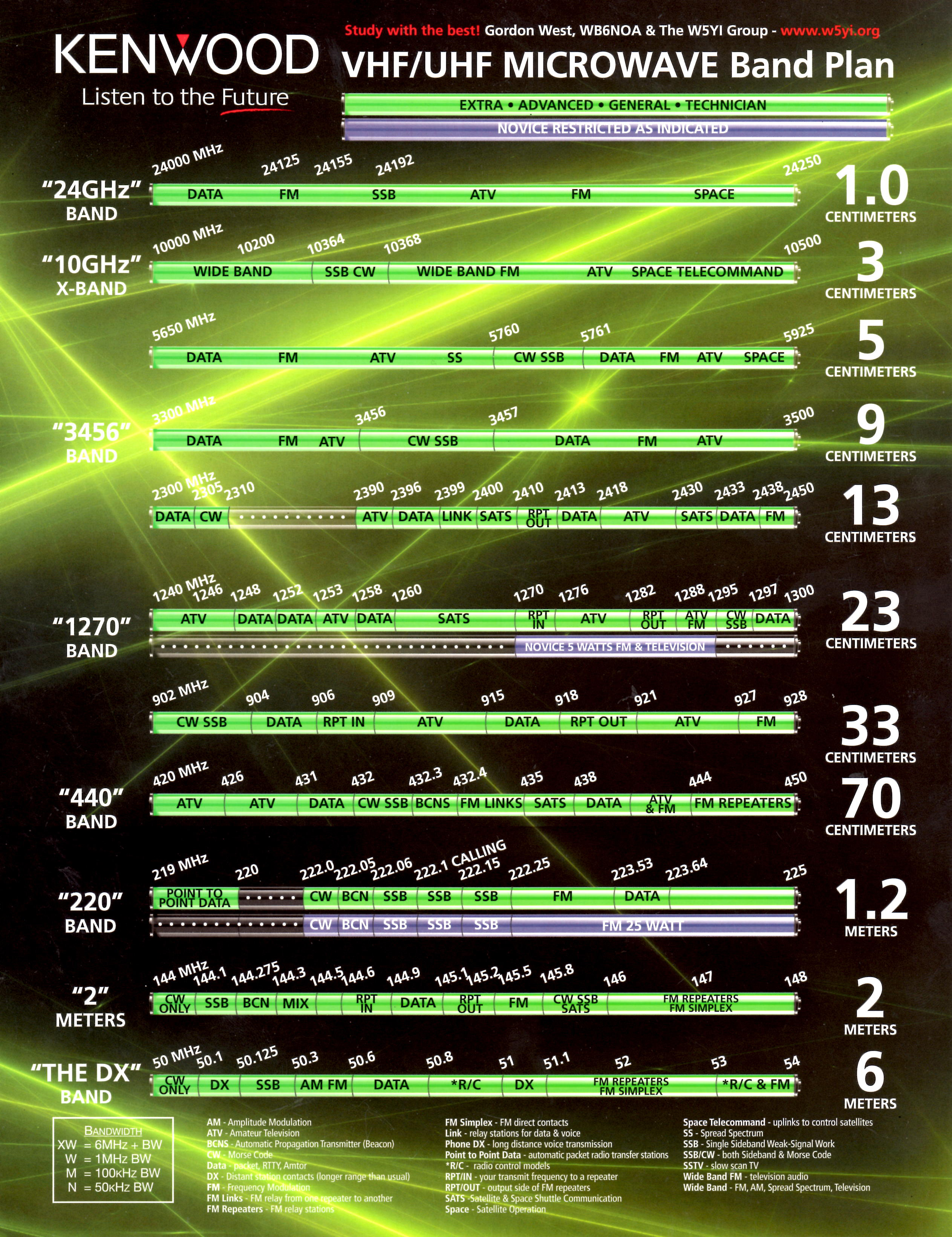 UHF/VHF MICROWAVE Band Plan